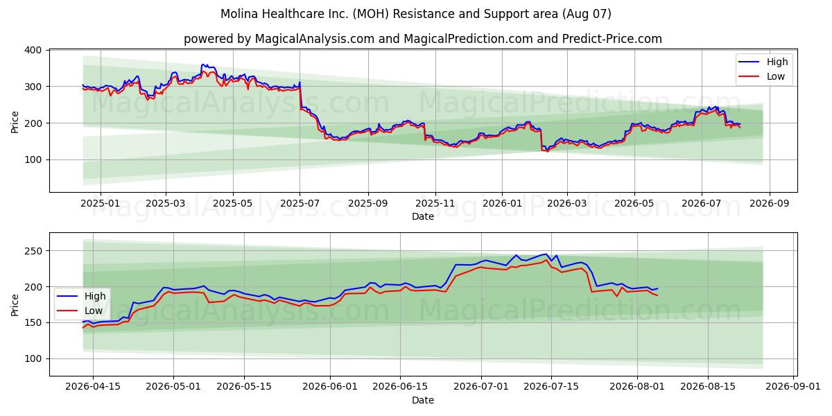  Molina Healthcare Inc. (MOH) Support and Resistance area (06 Aug) 