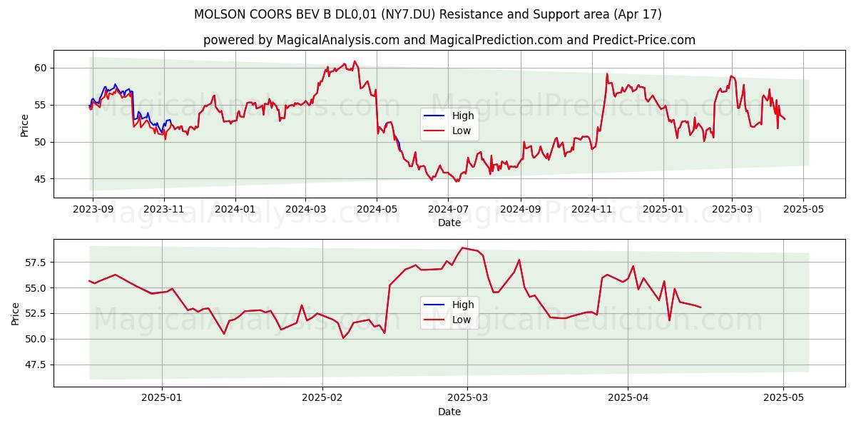  MOLSON COORS BEV B DL0,01 (NY7.DU) Support and Resistance area (17 Apr) 