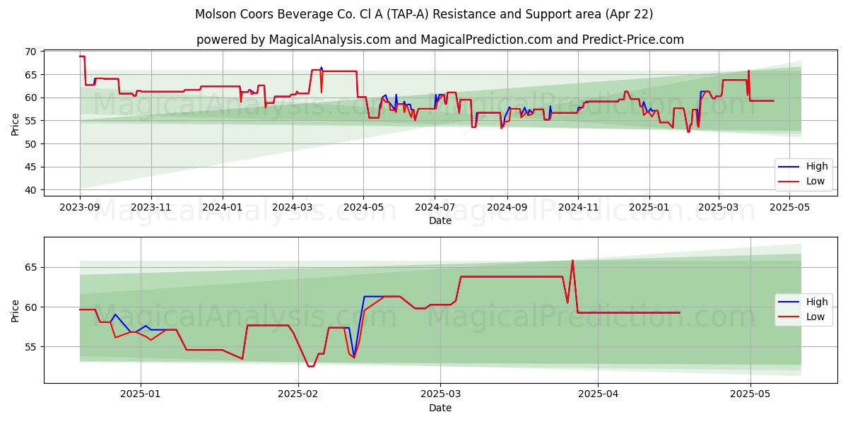  Molson Coors Beverage Co. Cl A (TAP-A) Support and Resistance area (22 Apr) 