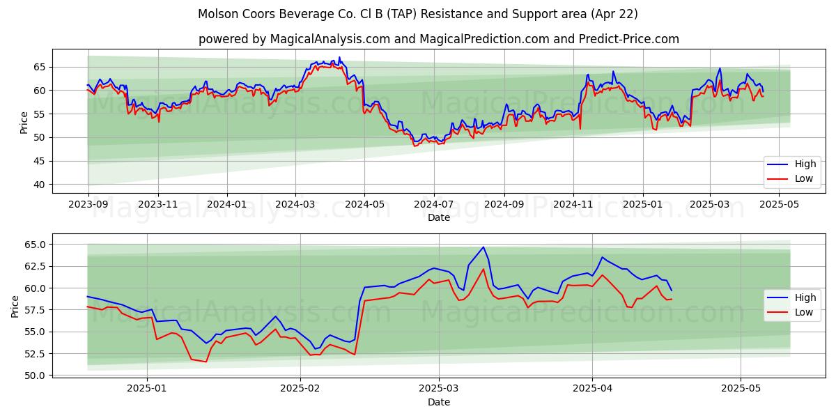  Molson Coors Beverage Co. Cl B (TAP) Support and Resistance area (22 Apr) 