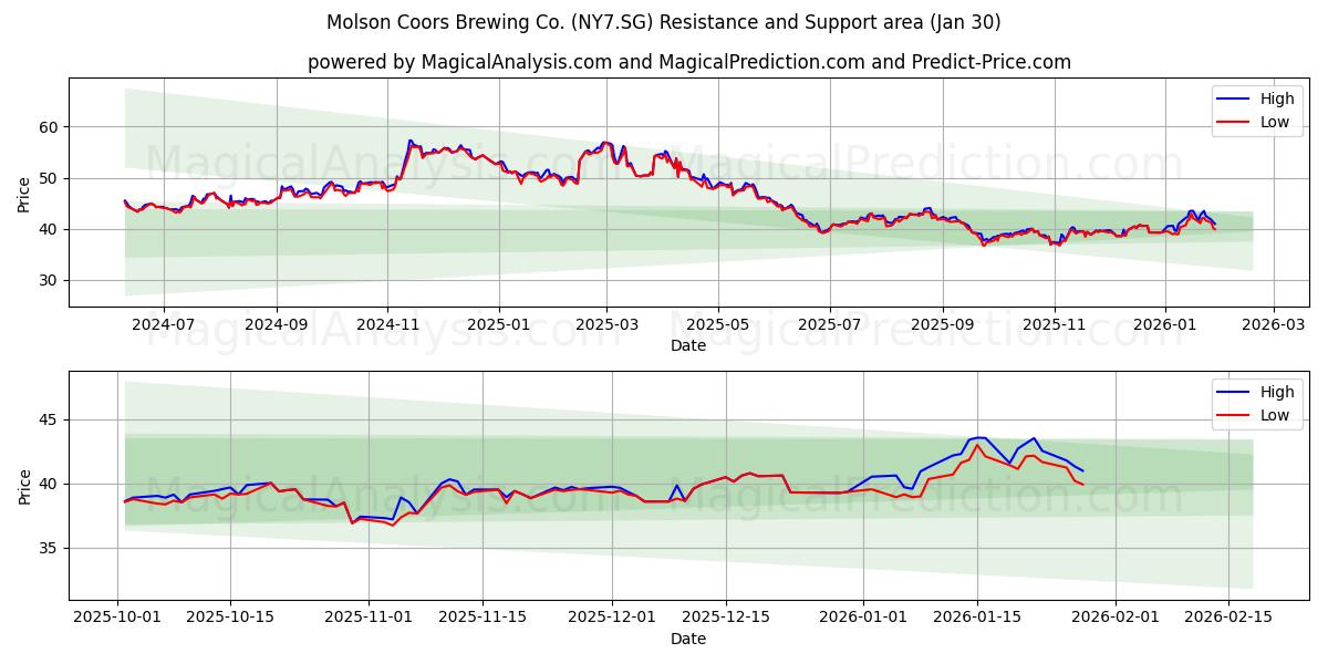  Molson Coors Brewing Co. (NY7.SG) Support and Resistance area (29 Jan) 
