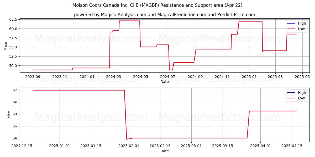  Molson Coors Canada Inc. Cl B (MXGBF) Support and Resistance area (22 Apr) 