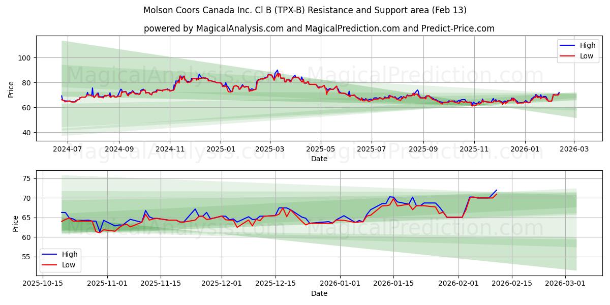  Molson Coors Canada Inc. Cl B (TPX-B) Support and Resistance area (12 Feb) 