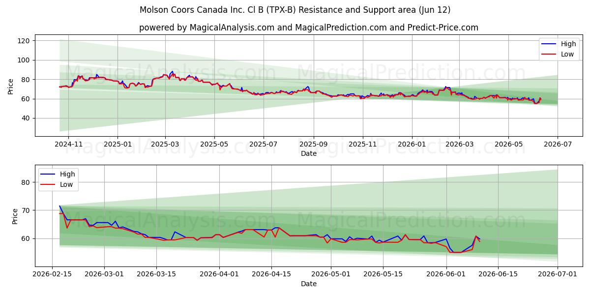  Molson Coors Canada Inc. Cl B (TPX-B) Support and Resistance area (11 Jun) 