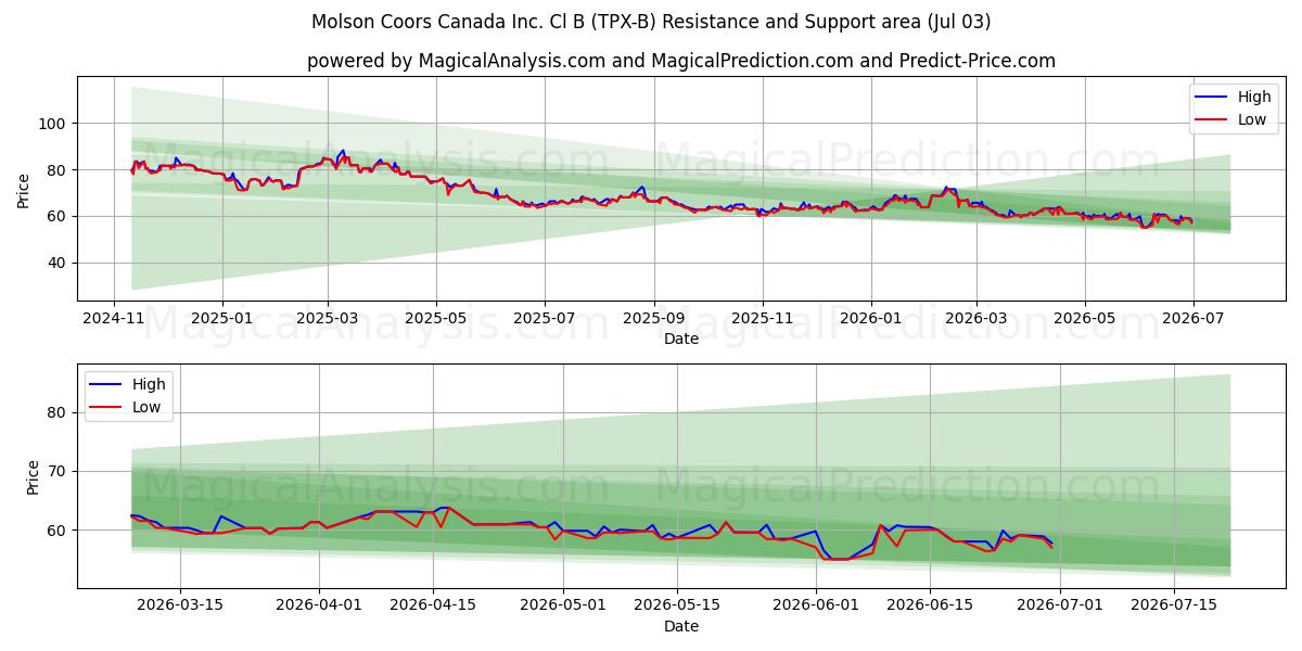  Molson Coors Canada Inc. Cl B (TPX-B) Support and Resistance area (02 Jul) 
