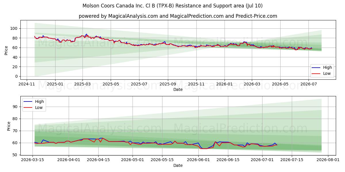  Molson Coors Canada Inc. Cl B (TPX-B) Support and Resistance area (09 Jul) 