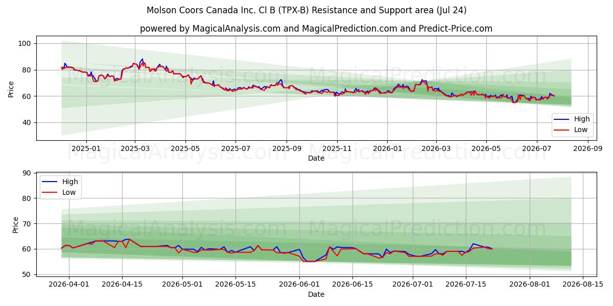  Molson Coors Canada Inc. Cl B (TPX-B) Support and Resistance area (23 Jul) 