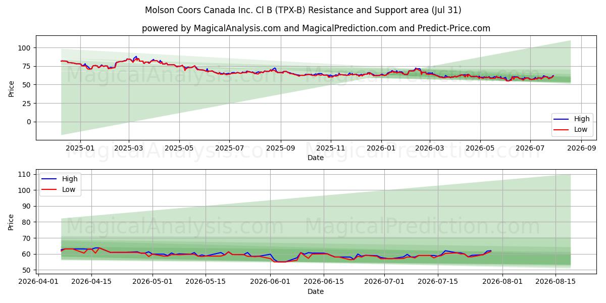  Molson Coors Canada Inc. Cl B (TPX-B) Support and Resistance area (30 Jul) 