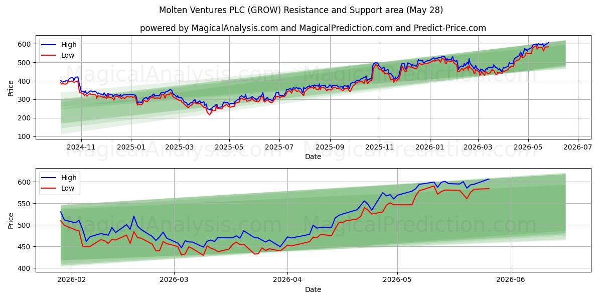  Molten Ventures PLC (GROW) Support and Resistance area (27 May) 