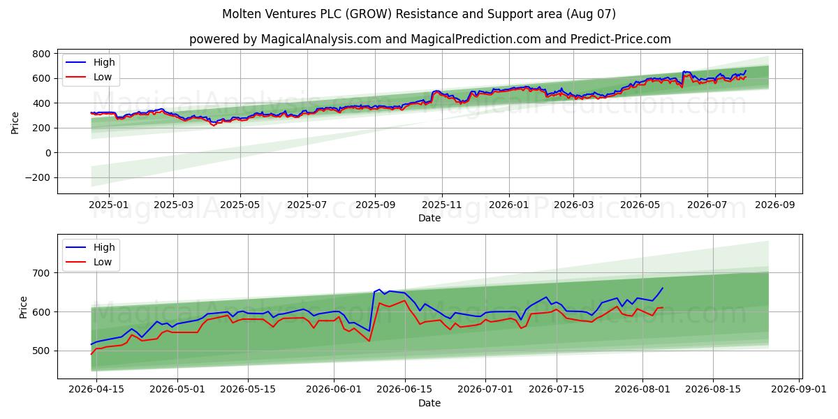  Molten Ventures PLC (GROW) Support and Resistance area (31 Jul) 