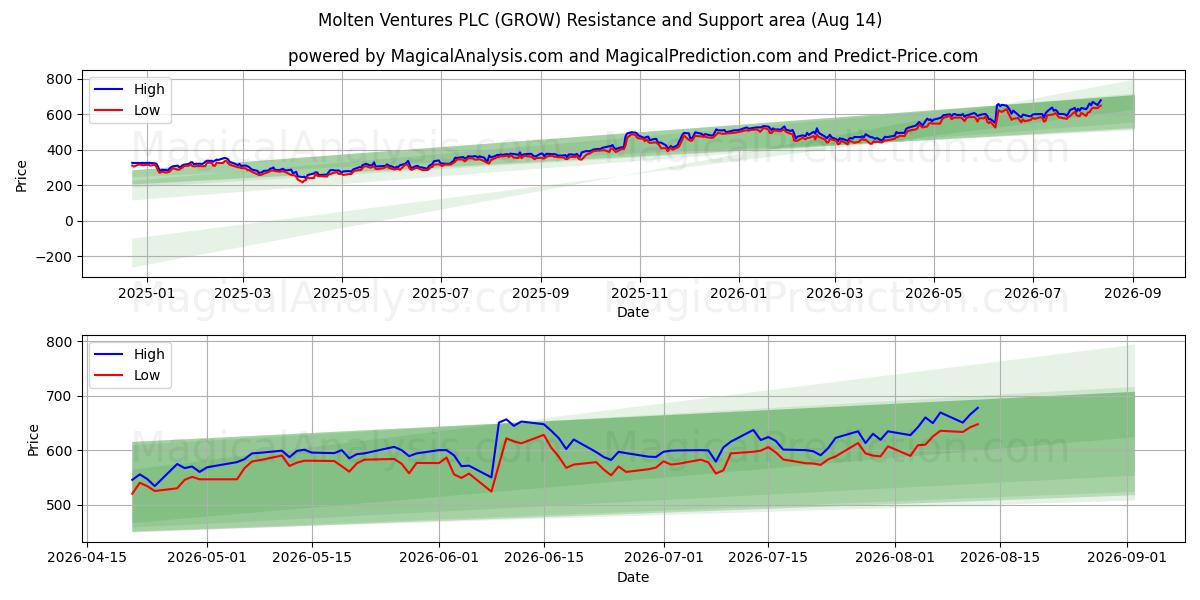  Molten Ventures PLC (GROW) Support and Resistance area (13 Aug) 