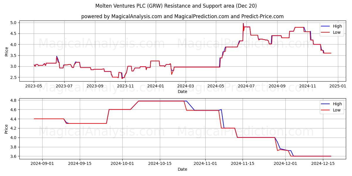  Molten Ventures PLC (GRW) Support and Resistance area (20 Dec) 