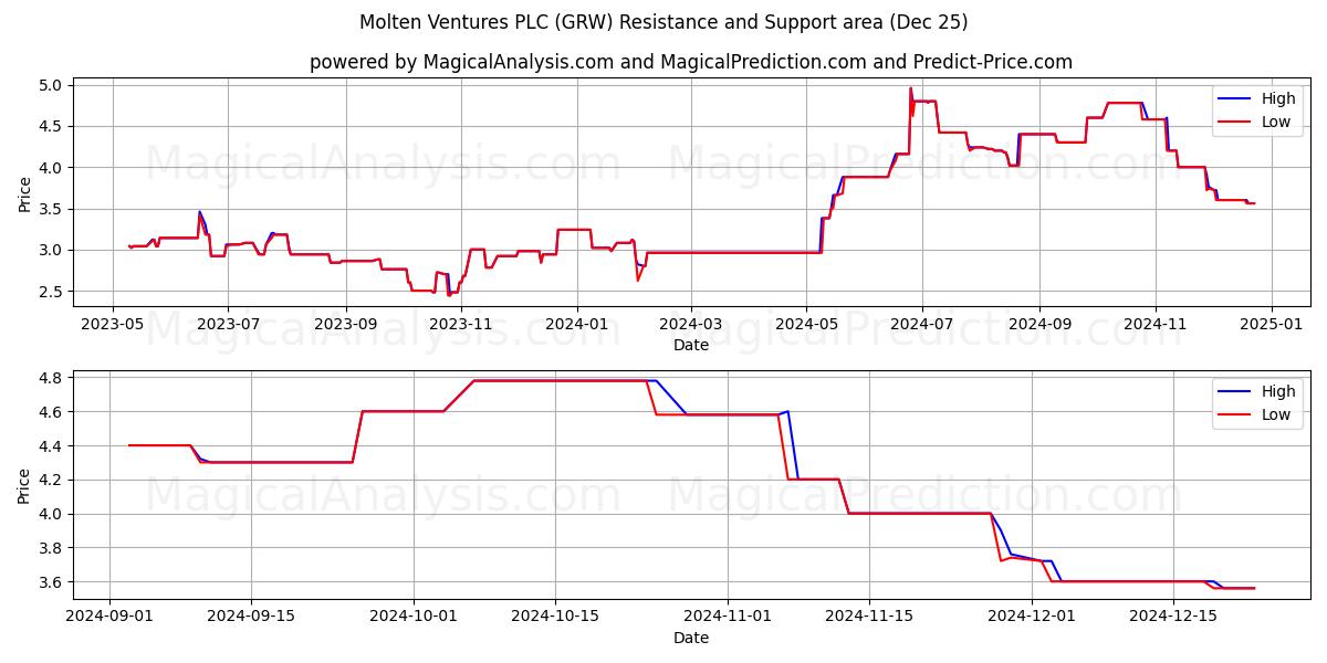  Molten Ventures PLC (GRW) Support and Resistance area (25 Dec) 