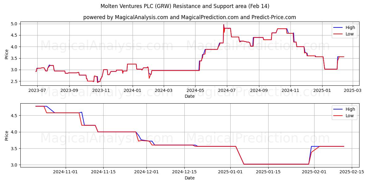  Molten Ventures PLC (GRW) Support and Resistance area (01 Feb) 