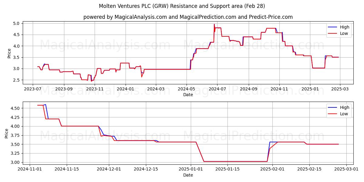  Molten Ventures PLC (GRW) Support and Resistance area (28 Feb) 