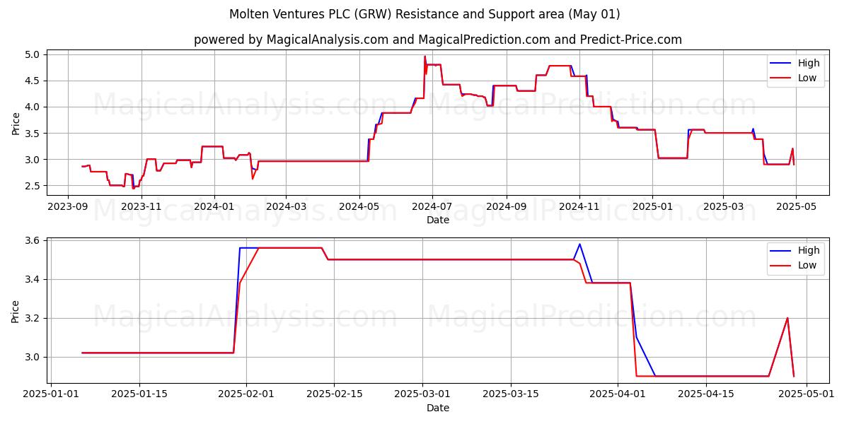 Molten Ventures PLC (GRW) Support and Resistance area (01 May) Molten Ventures PLC (GRW) Support and Resistance area (01 May)