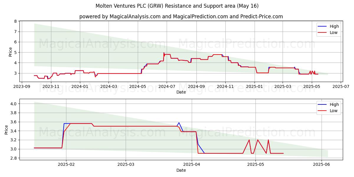  Molten Ventures PLC (GRW) Support and Resistance area (16 May) 