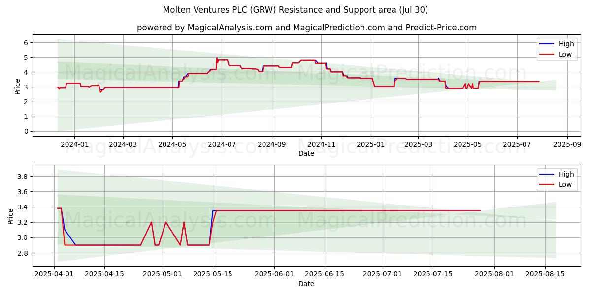  Molten Ventures PLC (GRW) Support and Resistance area (28 Jul) 