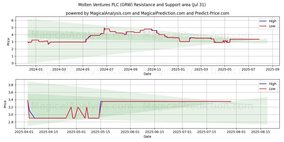  Molten Ventures PLC (GRW) Support and Resistance area (29 Jul) 