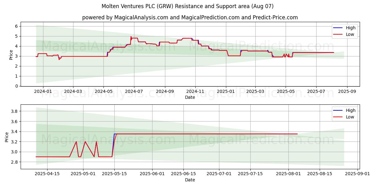  Molten Ventures PLC (GRW) Support and Resistance area (06 Aug) 