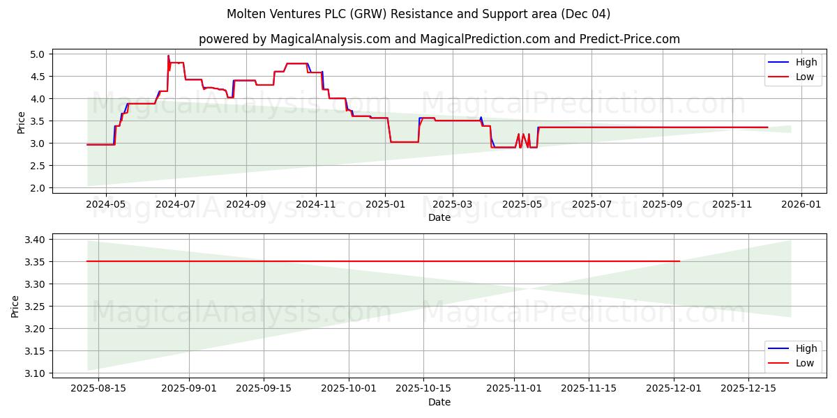  Molten Ventures PLC (GRW) Support and Resistance area (03 Dec) 