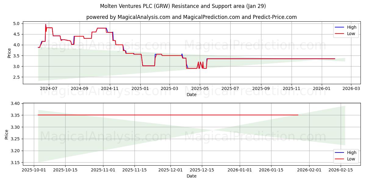  Molten Ventures PLC (GRW) Support and Resistance area (28 Jan) 