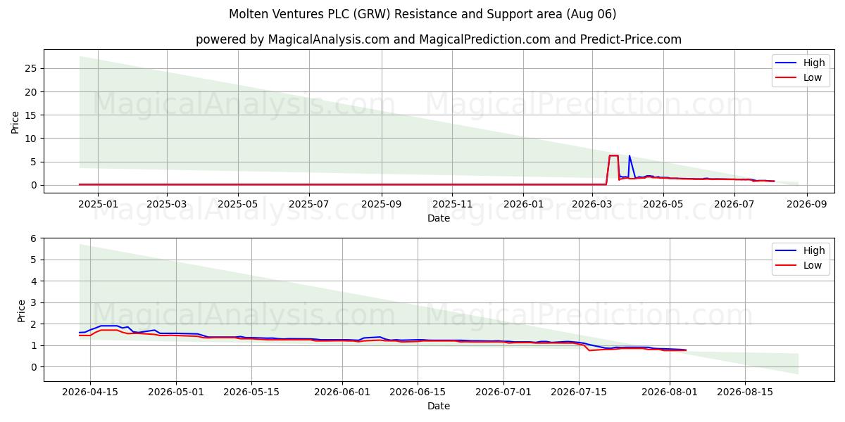  Molten Ventures PLC (GRW) Support and Resistance area (05 Aug) 