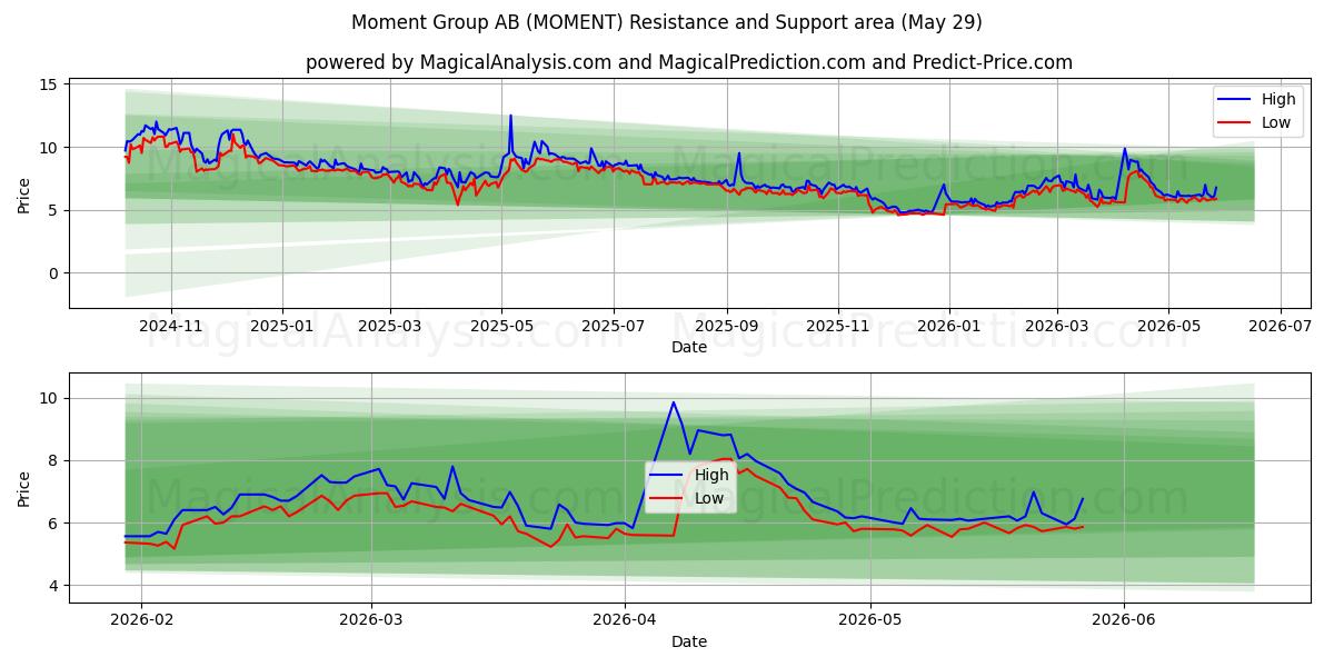  Moment Group AB (MOMENT) Support and Resistance area (28 May) 