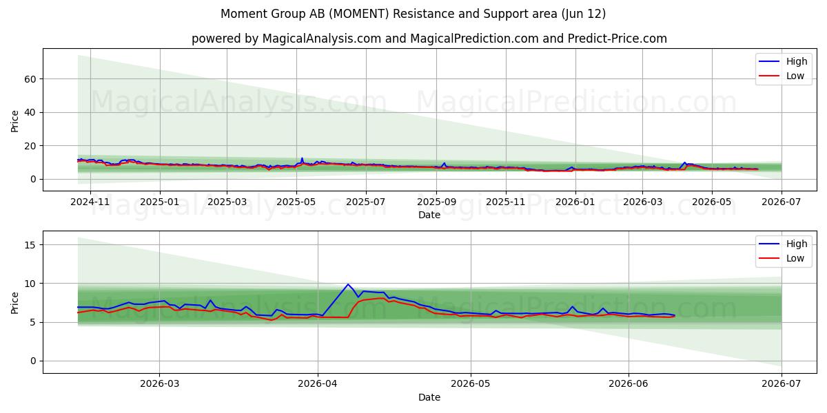  Moment Group AB (MOMENT) Support and Resistance area (11 Jun) 