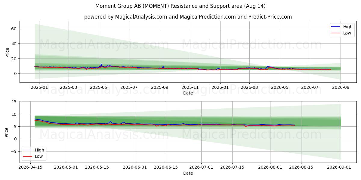  Moment Group AB (MOMENT) Support and Resistance area (13 Aug) 
