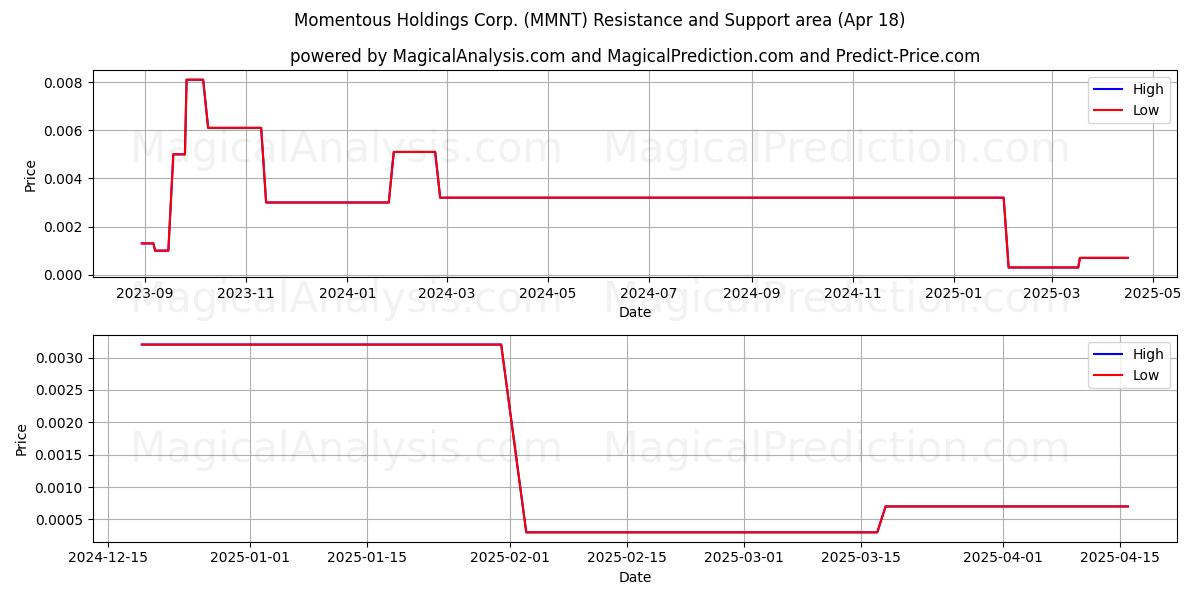  Momentous Holdings Corp. (MMNT) Support and Resistance area (18 Apr) 