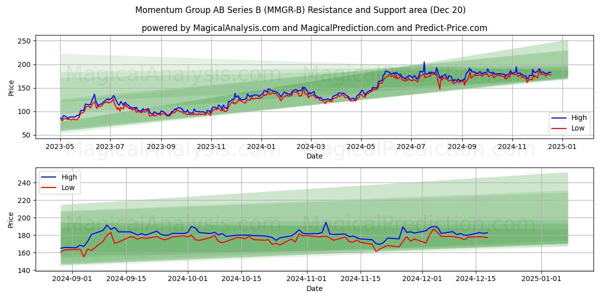  Momentum Group AB Series B (MMGR-B) Support and Resistance area (20 Dec) 