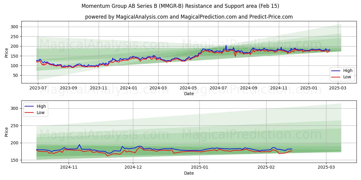  Momentum Group AB Series B (MMGR-B) Support and Resistance area (04 Feb) 