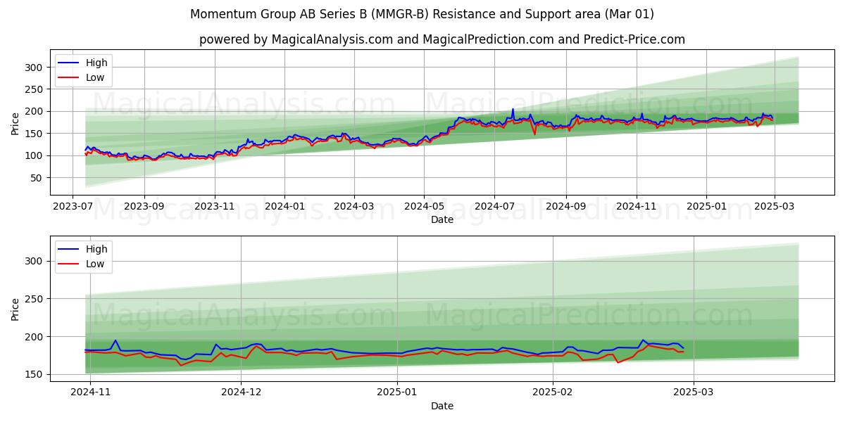  Momentum Group AB Series B (MMGR-B) Support and Resistance area (01 Mar) 