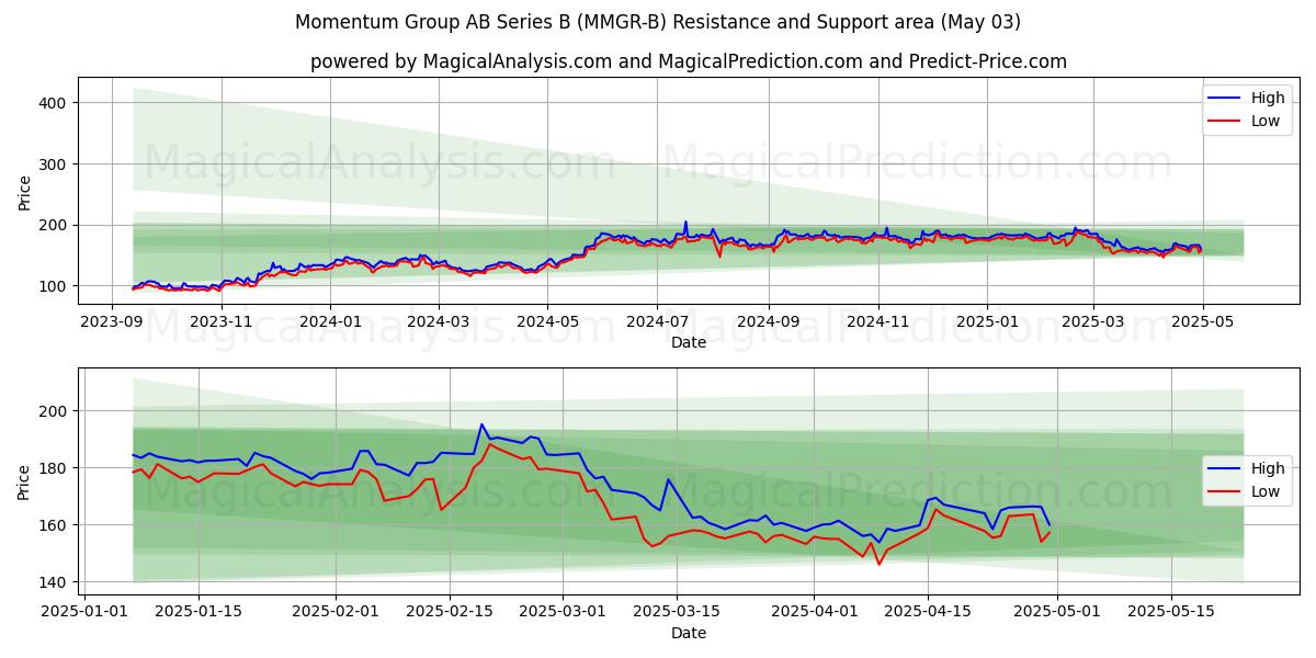 Momentum Group AB Series B (MMGR-B) Support and Resistance area (03 May) Momentum Group AB Series B (MMGR-B) Support and Resistance area (03 May)