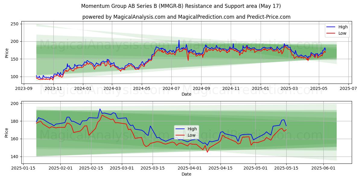  Momentum Group AB Series B (MMGR-B) Support and Resistance area (17 May) 