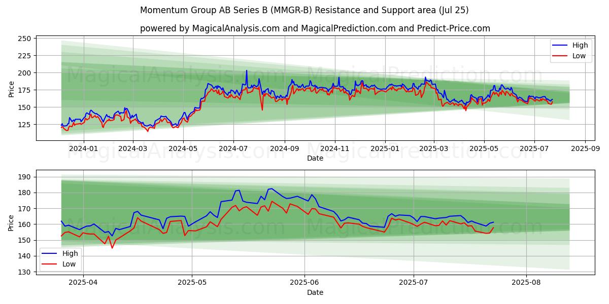  Momentum Group AB Series B (MMGR-B) Support and Resistance area (24 Jul) 