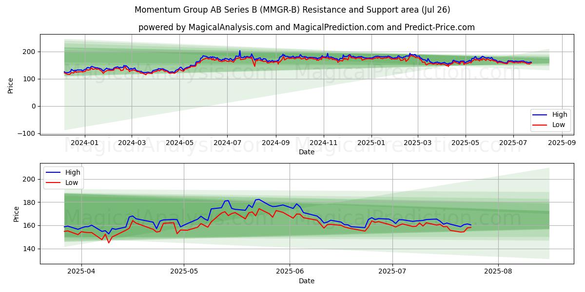  Momentum Group AB Series B (MMGR-B) Support and Resistance area (25 Jul) 