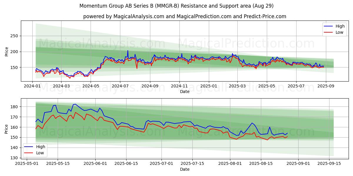  Momentum Group AB Series B (MMGR-B) Support and Resistance area (28 Aug) 