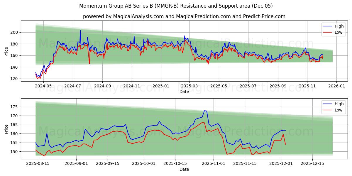  Momentum Group AB Series B (MMGR-B) Support and Resistance area (04 Dec) 