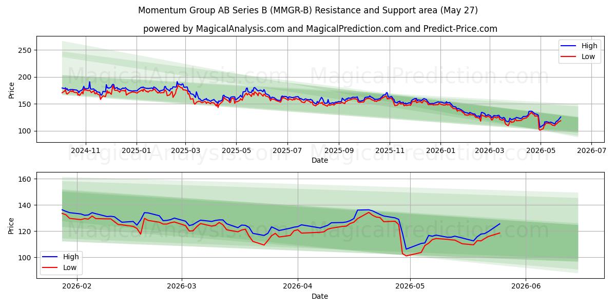  Momentum Group AB Series B (MMGR-B) Support and Resistance area (25 May) 