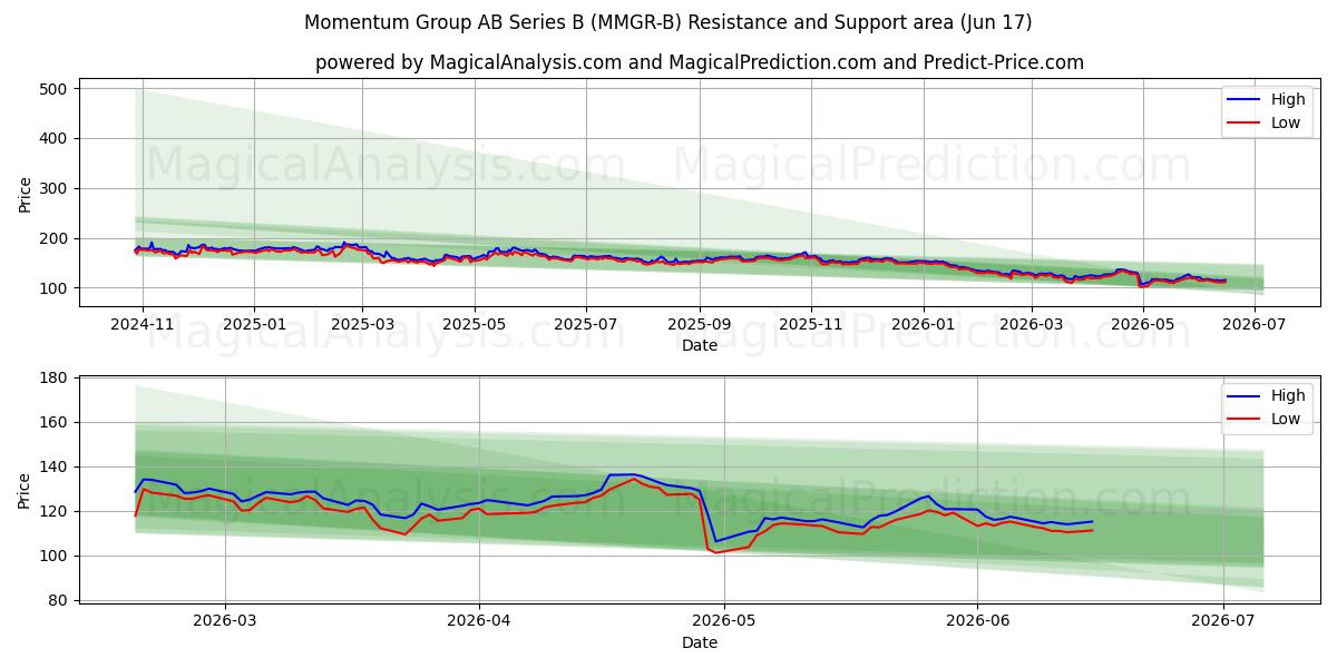  Momentum Group AB Series B (MMGR-B) Support and Resistance area (16 Jun) 