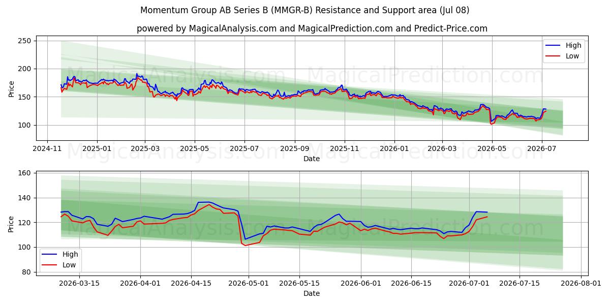  Momentum Group AB Series B (MMGR-B) Support and Resistance area (07 Jul) 