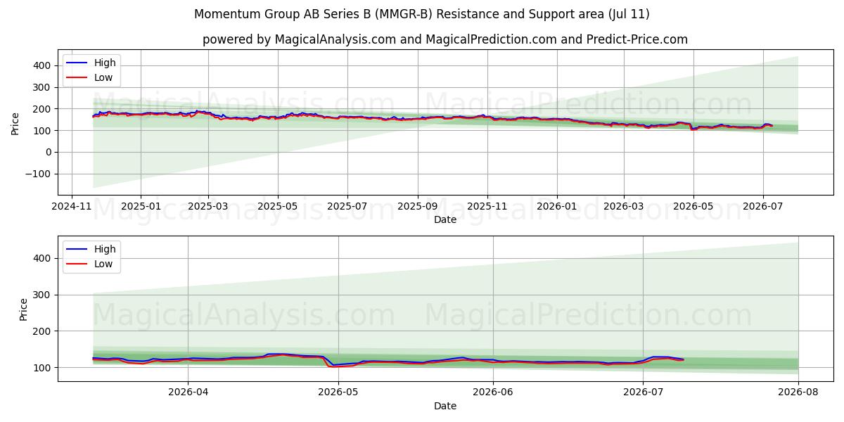  Momentum Group AB Series B (MMGR-B) Support and Resistance area (10 Jul) 
