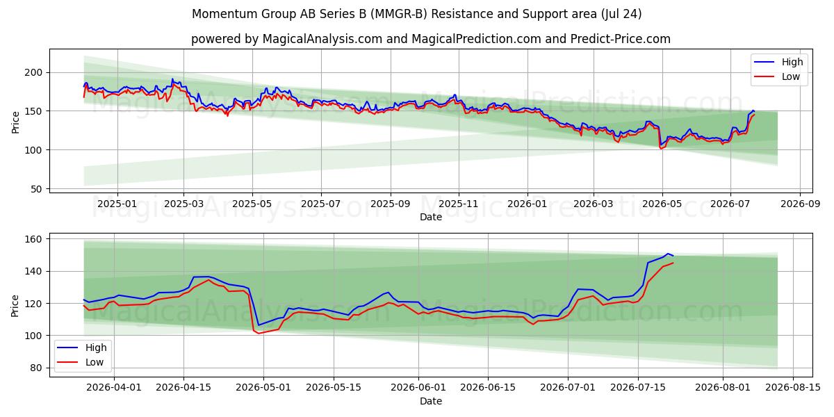  Momentum Group AB Series B (MMGR-B) Support and Resistance area (23 Jul) 