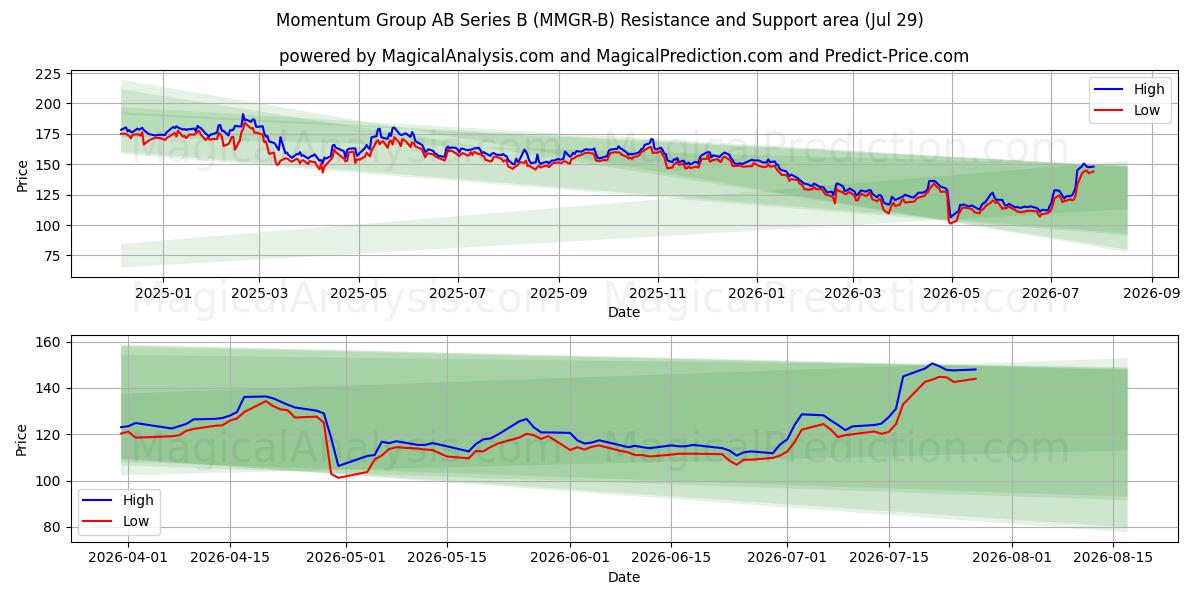  Momentum Group AB Series B (MMGR-B) Support and Resistance area (28 Jul) 