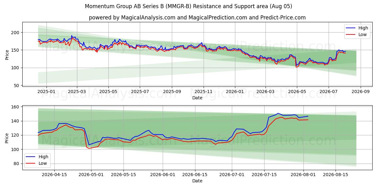  Momentum Group AB Series B (MMGR-B) Support and Resistance area (04 Aug) 