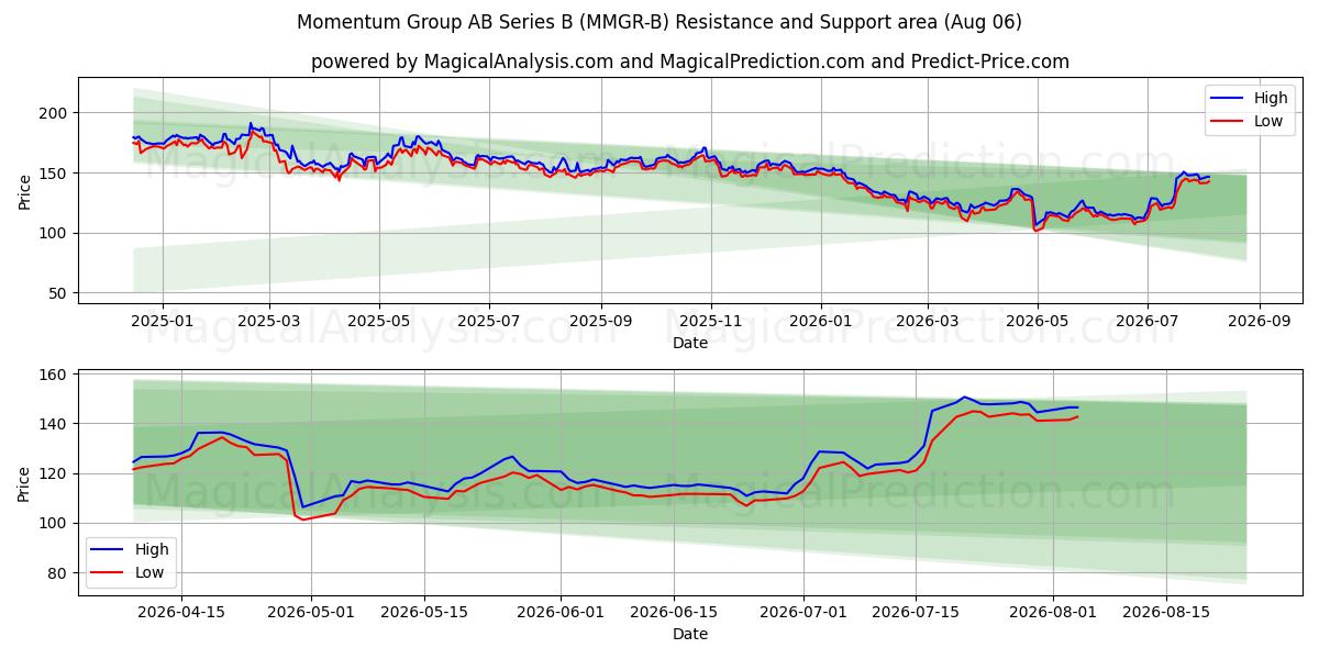  Momentum Group AB Series B (MMGR-B) Support and Resistance area (05 Aug) 