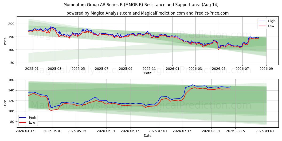  Momentum Group AB Series B (MMGR-B) Support and Resistance area (13 Aug) 
