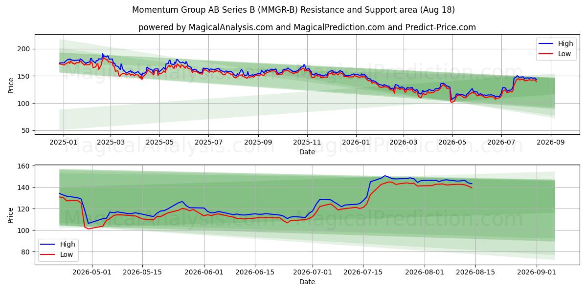  Momentum Group AB Series B (MMGR-B) Support and Resistance area (14 Aug) 